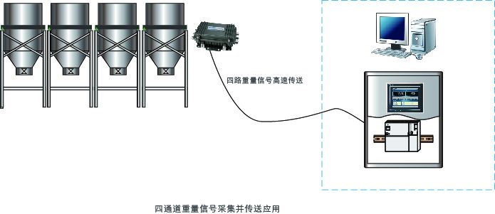 GM8802F-4/2多通道稱重變送器用戶示意圖