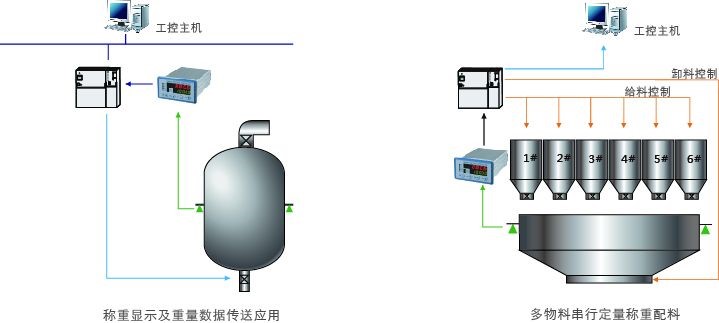 GM8806A-C預置點稱重控制器用戶示意圖